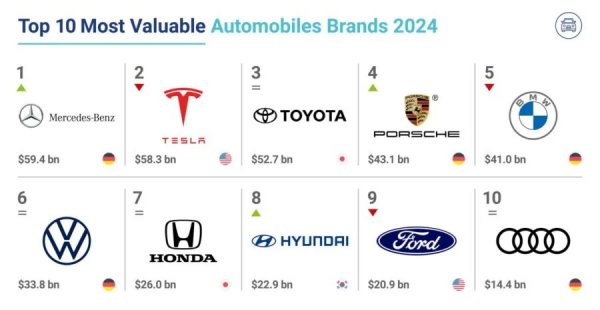 Mercedes-Benz ���� ����� ������ ������������� ������� ����, Tesla � �� ������ �����